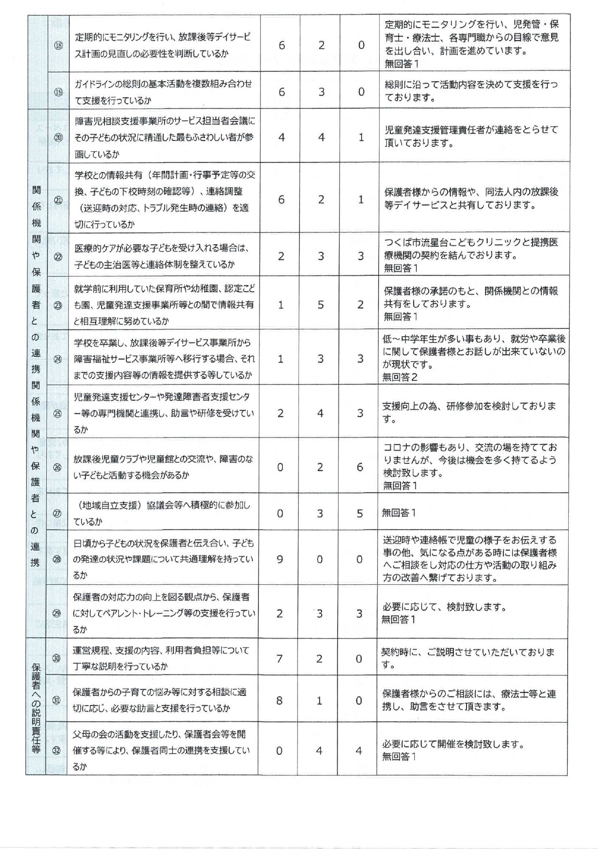 R3年度事業所向け放課後等デイサービス自己評価表② サムネイル
